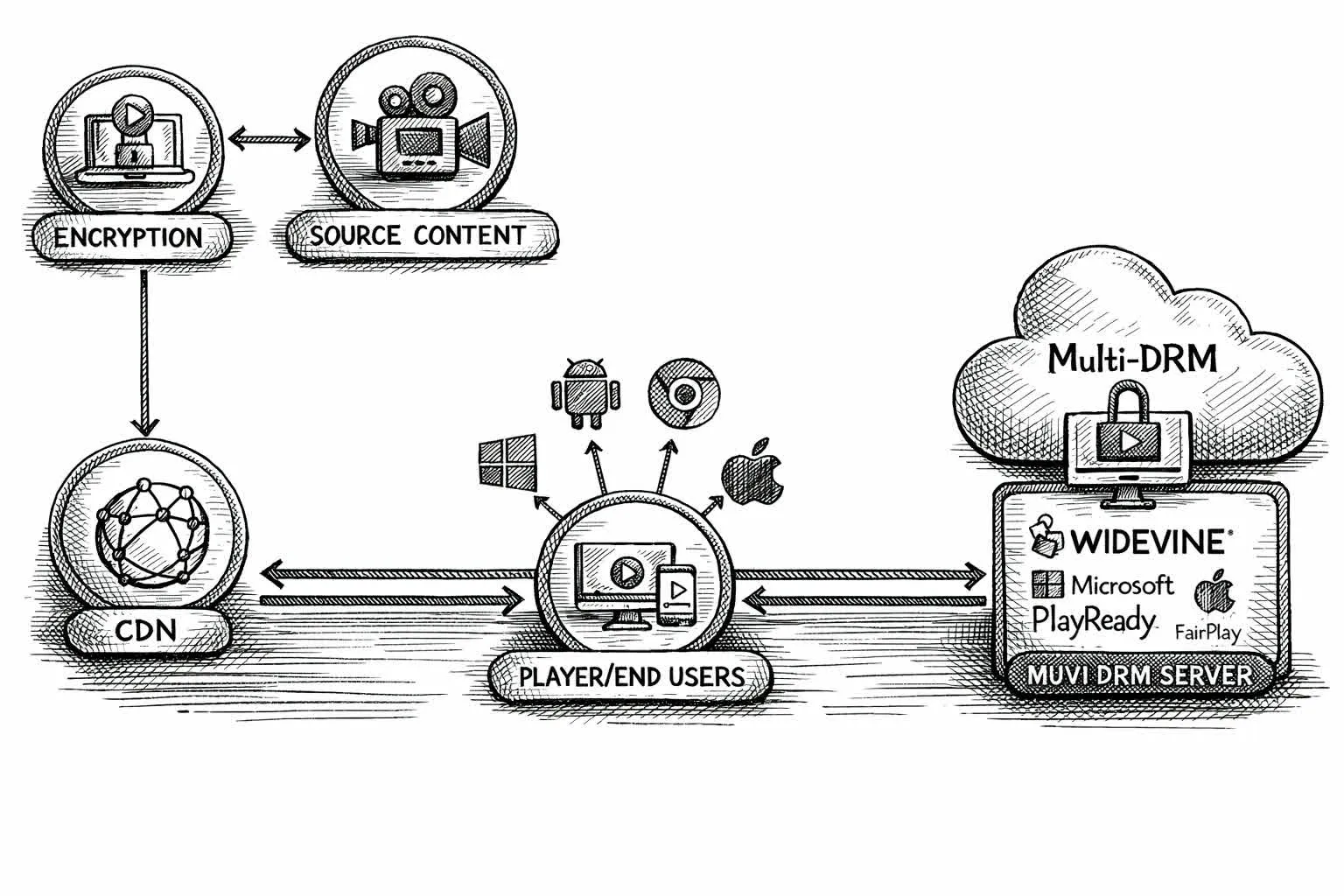 DRM Diagram
